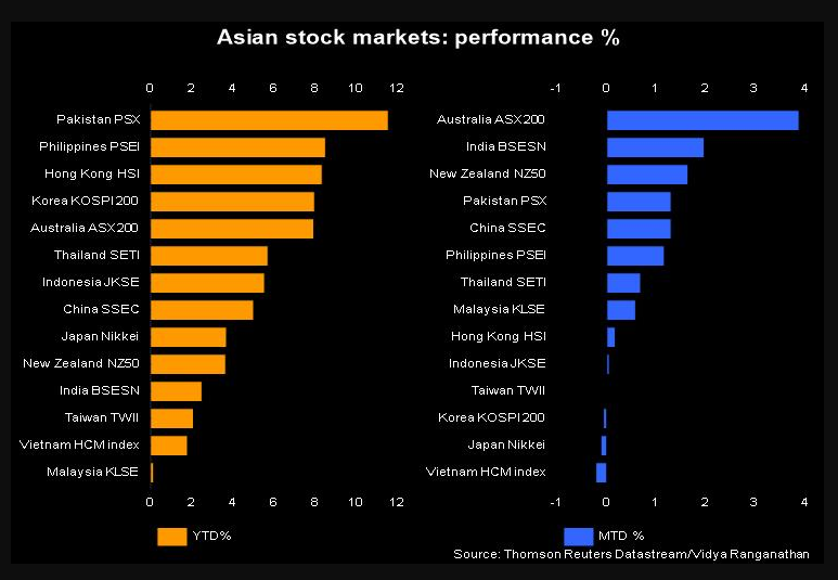 Stock markets