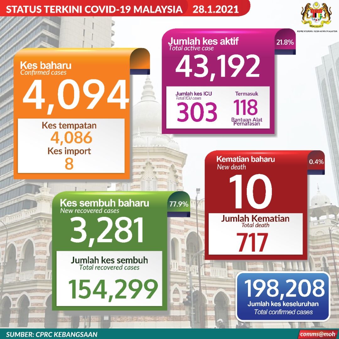 Malaysia covid update 28 Jan